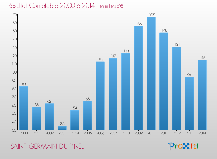 Evolution du résultat comptable pour la commune de SAINT-GERMAIN-DU-PINEL de 2000 à 2014 Evolution du résultat comptable pour SAINT-GERMAIN-DU-PINEL de 2000 à 2014