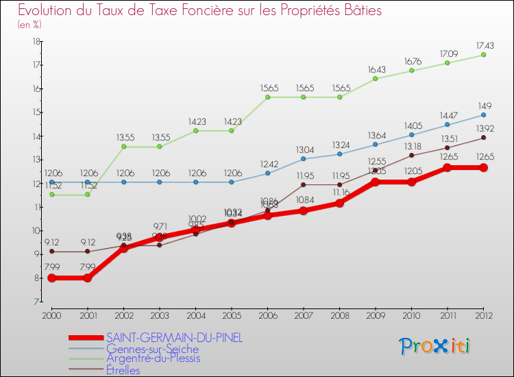 Evolution du taux de la taxe foncière sur le bati pour SAINT-GERMAIN-DU-PINEL et les communes proches de 2000 à 2012 Comparaison des taux de taxe foncière sur le bati pour SAINT-GERMAIN-DU-PINEL et les communes voisines de 2000 à 2012