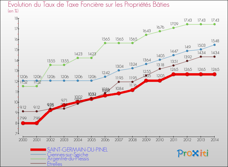 Evolution du taux de la taxe foncière sur le bati pour SAINT-GERMAIN-DU-PINEL et les communes proches de 2000 à 2014 Comparaison des taux de taxe foncière sur le bati pour SAINT-GERMAIN-DU-PINEL et les communes voisines de 2000 à 2014