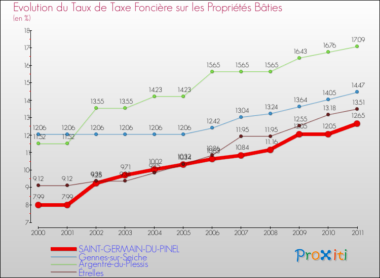 Evolution du taux de la taxe foncière sur le bati pour SAINT-GERMAIN-DU-PINEL et les communes proches Comparaison des taux de taxe foncière sur le bati pour SAINT-GERMAIN-DU-PINEL et les communes voisines