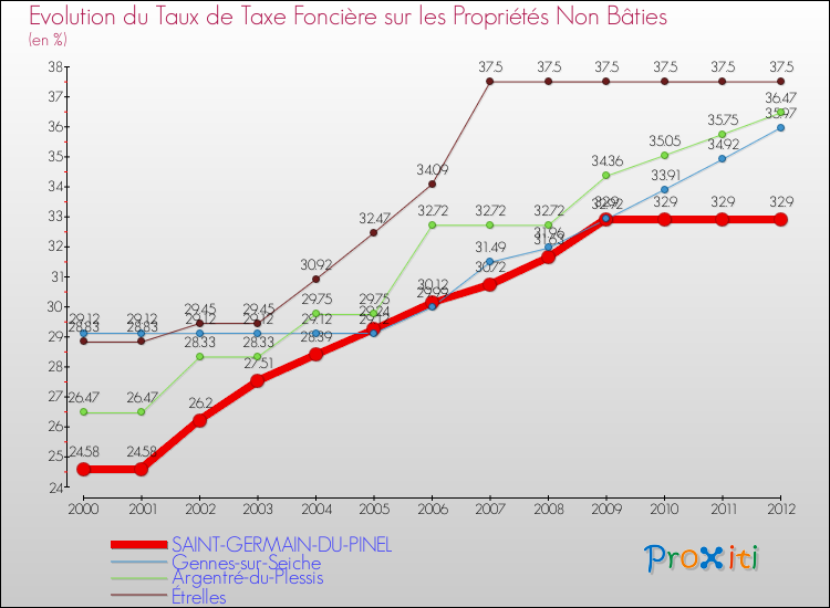 Evolution du taux de la taxe foncière sur les immeubles et terrains non batis pour SAINT-GERMAIN-DU-PINEL et les communes proches de 2000 à 2012 Comparaison des taux de la taxe foncière sur les immeubles et terrains non batis pour SAINT-GERMAIN-DU-PINEL et les communes voisines de 2000 à 2012