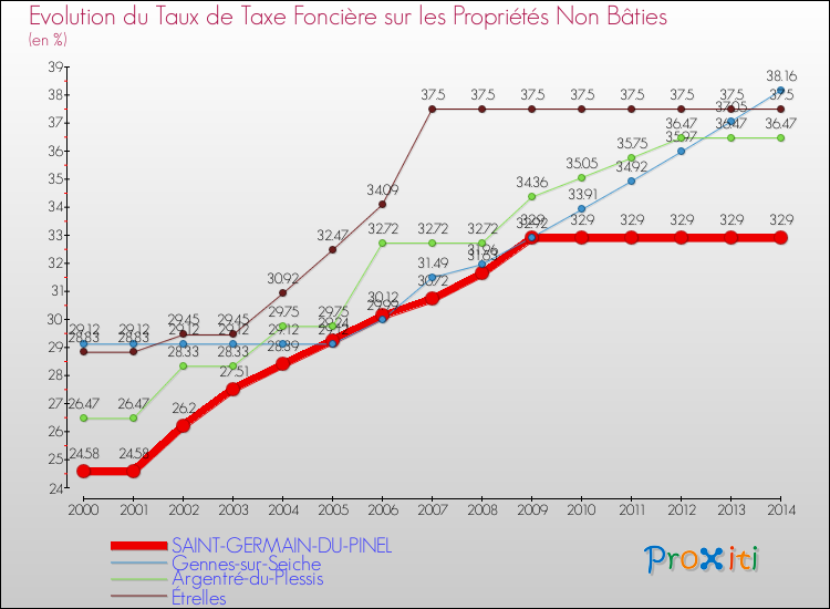 Evolution du taux de la taxe foncière sur les immeubles et terrains non batis pour SAINT-GERMAIN-DU-PINEL et les communes proches de 2000 à 2014 Comparaison des taux de la taxe foncière sur les immeubles et terrains non batis pour SAINT-GERMAIN-DU-PINEL et les communes voisines de 2000 à 2014
