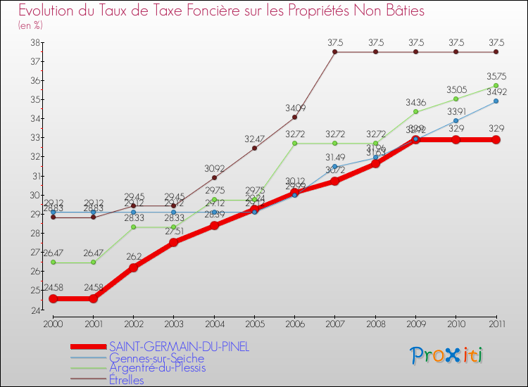 Evolution du taux de la taxe foncière sur les immeubles et terrains non batis pour SAINT-GERMAIN-DU-PINEL et les communes proches Comparaison des taux de la taxe foncière sur les immeubles et terrains non batis pour SAINT-GERMAIN-DU-PINEL et les communes voisines