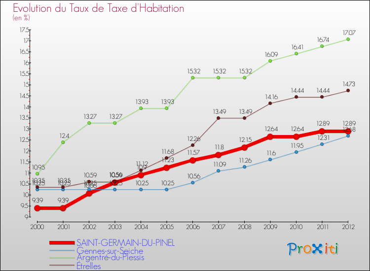 Evolution du taux de la taxe d'habitation pour SAINT-GERMAIN-DU-PINEL et les communes proches Comparaison des taux de la taxe d'habitation pour SAINT-GERMAIN-DU-PINEL et les communes voisines