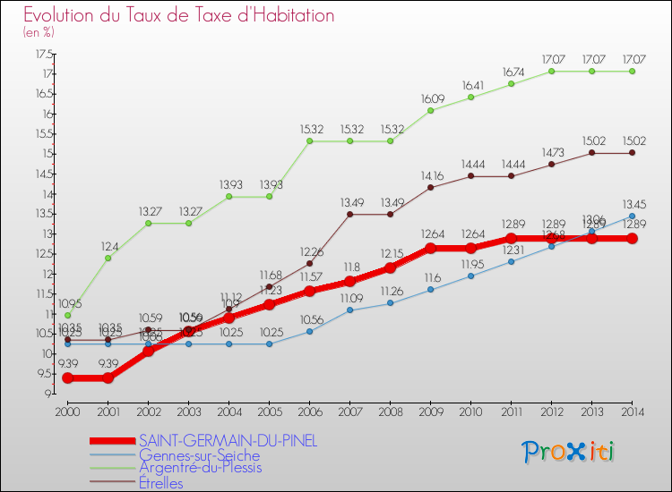 Evolution du taux de la taxe d'habitation pour SAINT-GERMAIN-DU-PINEL et les communes proches de 2000 à 2014 Comparaison des taux de la taxe d'habitation pour SAINT-GERMAIN-DU-PINEL et les communes voisines de 2000 à 2014