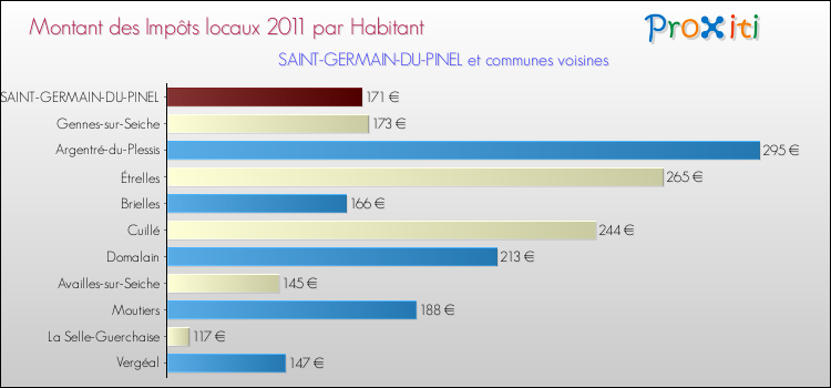 Montant des impôts locaux par Habitant pour SAINT-GERMAIN-DU-PINEL et les communes proches Comparaison des impôts locaux par habitant pour SAINT-GERMAIN-DU-PINEL et les communes voisines