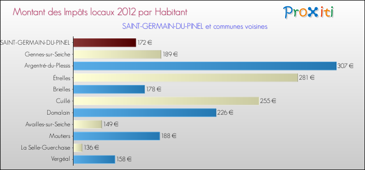 Montant des impôts locaux par Habitant pour SAINT-GERMAIN-DU-PINEL et les communes proches Comparaison des impôts locaux par habitant pour SAINT-GERMAIN-DU-PINEL et les communes voisines
