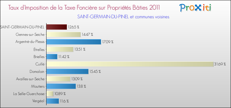 Taux d'imposition de la taxe foncière sur le bati 2011 pour SAINT-GERMAIN-DU-PINEL et les communes proches Comparaison des taux d'imposition de la taxe foncière sur le bati 2011 pour SAINT-GERMAIN-DU-PINEL et les communes voisines