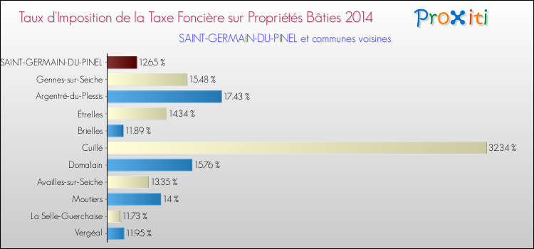 Taux d'imposition de la taxe foncière sur le bati 2014 pour SAINT-GERMAIN-DU-PINEL et les communes proches Comparaison des taux d'imposition de la taxe foncière sur le bati 2014 pour SAINT-GERMAIN-DU-PINEL et les communes voisines