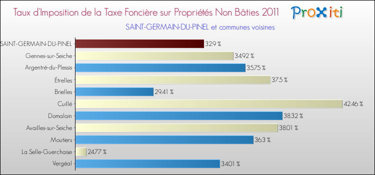 Taux d'imposition de la taxe foncière sur les immeubles et terrains non batis 2011 pour SAINT-GERMAIN-DU-PINEL et les communes proches Comparaison des taux d'imposition de la taxe foncière sur les immeubles et terrains non batis 2011 pour SAINT-GERMAIN-DU-PINEL et les communes voisines