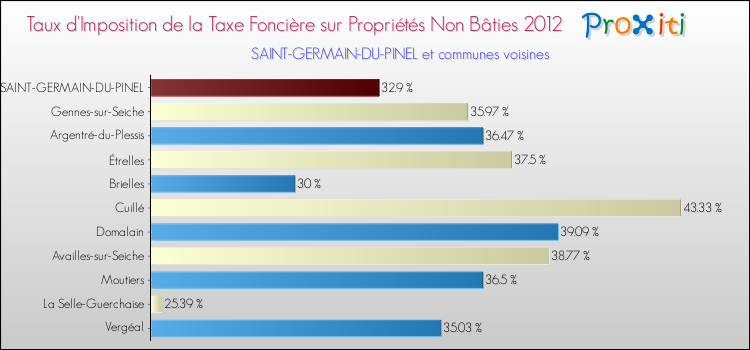 Taux d'imposition de la taxe foncière sur les immeubles et terrains non batis 2012 pour SAINT-GERMAIN-DU-PINEL et les communes proches Comparaison des taux d'imposition de la taxe foncière sur les immeubles et terrains non batis 2012 pour SAINT-GERMAIN-DU-PINEL et les communes voisines