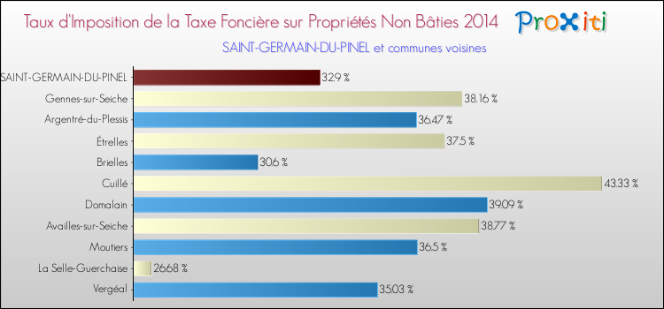 Taux d'imposition de la taxe foncière sur les immeubles et terrains non batis 2014 pour SAINT-GERMAIN-DU-PINEL et les communes proches Comparaison des taux d'imposition de la taxe foncière sur les immeubles et terrains non batis 2014 pour SAINT-GERMAIN-DU-PINEL et les communes voisines