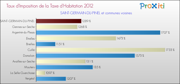 Taux d'imposition de la taxe d'habitation 2012 pour SAINT-GERMAIN-DU-PINEL et les communes proches Comparaison des taux d'imposition de la taxe d'habitation 2012 pour SAINT-GERMAIN-DU-PINEL et les communes voisines