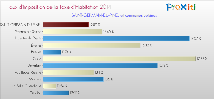Taux d'imposition de la taxe d'habitation 2014 pour SAINT-GERMAIN-DU-PINEL et les communes proches Comparaison des taux d'imposition de la taxe d'habitation 2014 pour SAINT-GERMAIN-DU-PINEL et les communes voisines