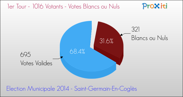 Votes blancs ou nuls au 1er Tour des Elections Municipales 2014 de la commune de Saint-Germain-En-Coglès Elections Municipales 2014 - Votes blancs ou nuls au 1er Tour pour la commune de Saint-Germain-En-Coglès