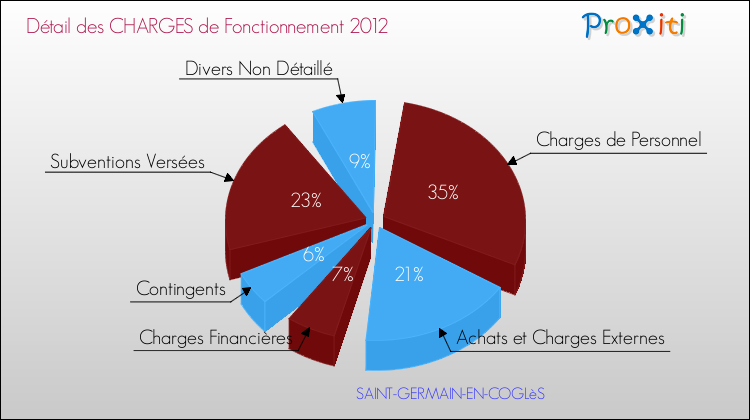 Décomposition des Charges de Fonctionnement 2012 de la commune de SAINT-GERMAIN-EN-COGLèS Charges de Fonctionnement 2012 pour la commune de SAINT-GERMAIN-EN-COGLèS