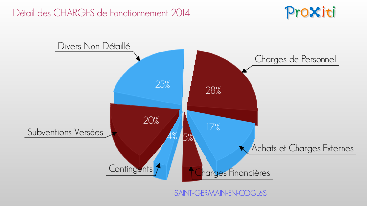 Décomposition des Charges de Fonctionnement 2014 de la commune de SAINT-GERMAIN-EN-COGLèS Charges de Fonctionnement 2014 pour la commune de SAINT-GERMAIN-EN-COGLèS