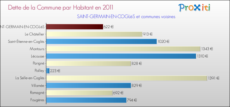 Dette par habitant de la commune en 2011 pour SAINT-GERMAIN-EN-COGLèS et les communes proches Comparaison de la dette par habitant de la commune en 2011 pour SAINT-GERMAIN-EN-COGLèS et les communes voisines