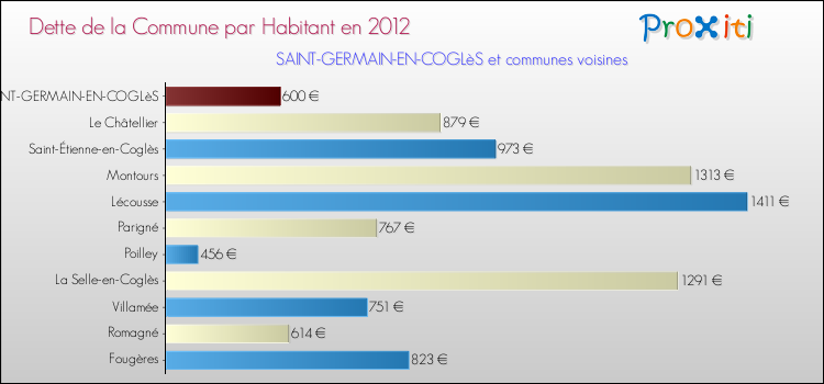 Dette par habitant de la commune en 2012 pour SAINT-GERMAIN-EN-COGLèS et les communes proches Comparaison de la dette par habitant de la commune en 2012 pour SAINT-GERMAIN-EN-COGLèS et les communes voisines