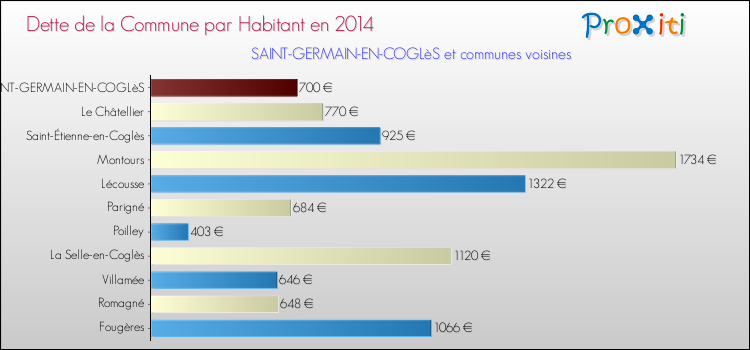 Dette par habitant de la commune en 2014 pour SAINT-GERMAIN-EN-COGLèS et les communes proches Comparaison de la dette par habitant de la commune en 2014 pour SAINT-GERMAIN-EN-COGLèS et les communes voisines