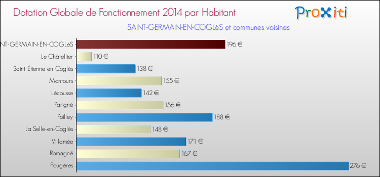 Montant des dotations globales de fonctionnement DGF par Habitant pour SAINT-GERMAIN-EN-COGLèS et les communes proches en 2014. Comparaison des des dotations globales de fonctionnement DGF par habitant pour SAINT-GERMAIN-EN-COGLèS et les communes voisines en 2014.