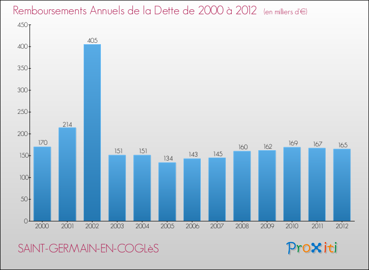 Evolution de l'annuité de la dette pour la commune de SAINT-GERMAIN-EN-COGLèS de 2000 à 2012 Annuités de la dette pour SAINT-GERMAIN-EN-COGLèS de 2000 à 2012