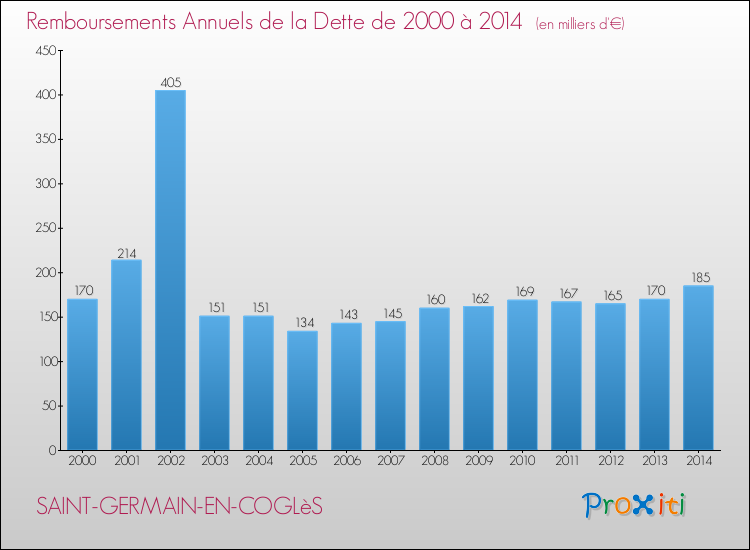 Evolution de l'annuité de la dette pour la commune de SAINT-GERMAIN-EN-COGLèS de 2000 à 2014 Annuités de la dette pour SAINT-GERMAIN-EN-COGLèS de 2000 à 2014