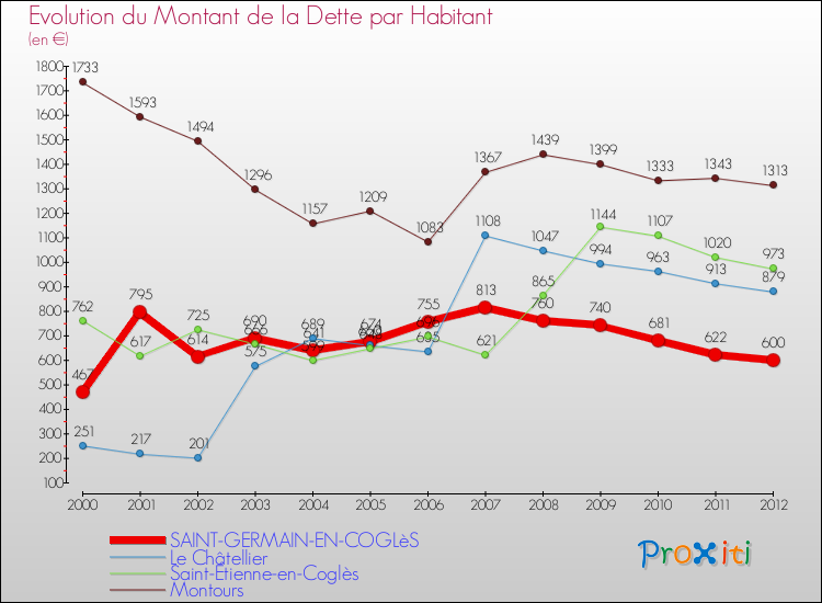 Evolution de la dette par habitant pour la commune de SAINT-GERMAIN-EN-COGLèS et les communes proches de 2000 à 2012 Comparaison de la dette par habitant pour SAINT-GERMAIN-EN-COGLèS et les communes voisines de 2000 à 2012