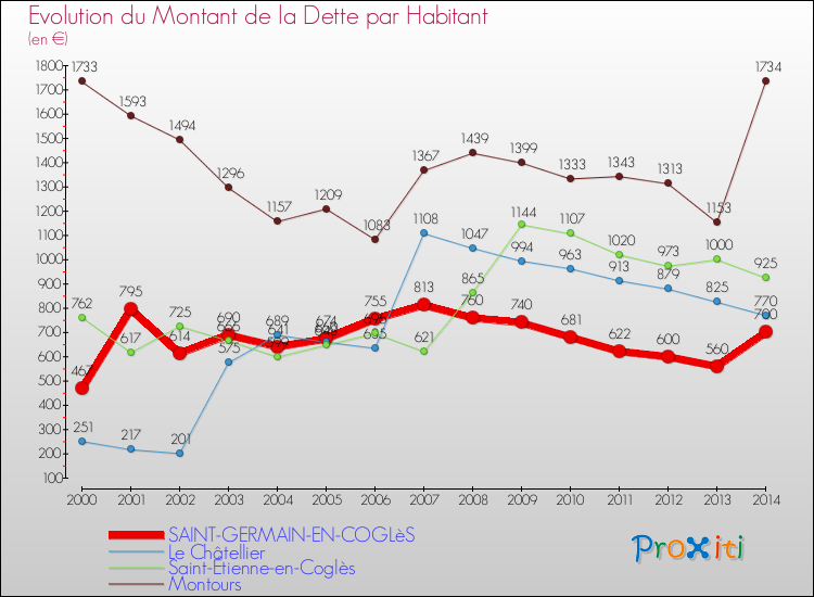 Evolution de la dette par habitant pour la commune de SAINT-GERMAIN-EN-COGLèS et les communes proches de 2000 à 2014 Comparaison de la dette par habitant pour SAINT-GERMAIN-EN-COGLèS et les communes voisines de 2000 à 2014