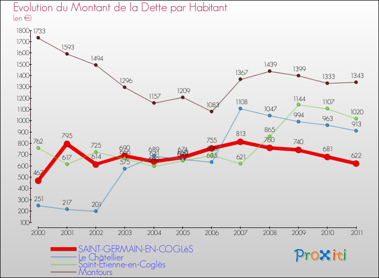 Evolution de la dette par habitant pour la commune de SAINT-GERMAIN-EN-COGLèS et les communes proches Comparaison de la dette par habitant pour SAINT-GERMAIN-EN-COGLèS et les communes voisines