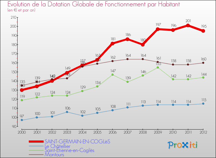 Evolution et montant de la dotation globale de fonctionnement par Habitant pour SAINT-GERMAIN-EN-COGLèS et les communes proches Comparaison des dotations globales de fonctionnement par habitant pour SAINT-GERMAIN-EN-COGLèS et les communes voisines