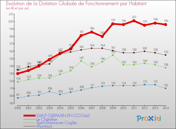 Evolution et montant de la dotation globale de fonctionnement par Habitant pour SAINT-GERMAIN-EN-COGLèS et les communes proches de 2000 à 2014. Comparaison des dotations globales de fonctionnement par habitant pour SAINT-GERMAIN-EN-COGLèS et les communes voisines de 2000 à 2014.