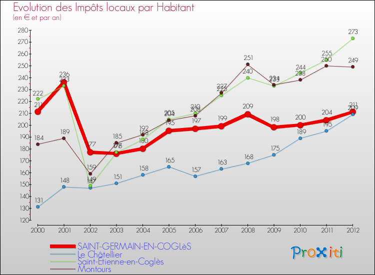 Evolution et montant des impôts locaux par Habitant pour SAINT-GERMAIN-EN-COGLèS et les communes proches Comparaison des impôts locaux par habitant pour SAINT-GERMAIN-EN-COGLèS et les communes voisines