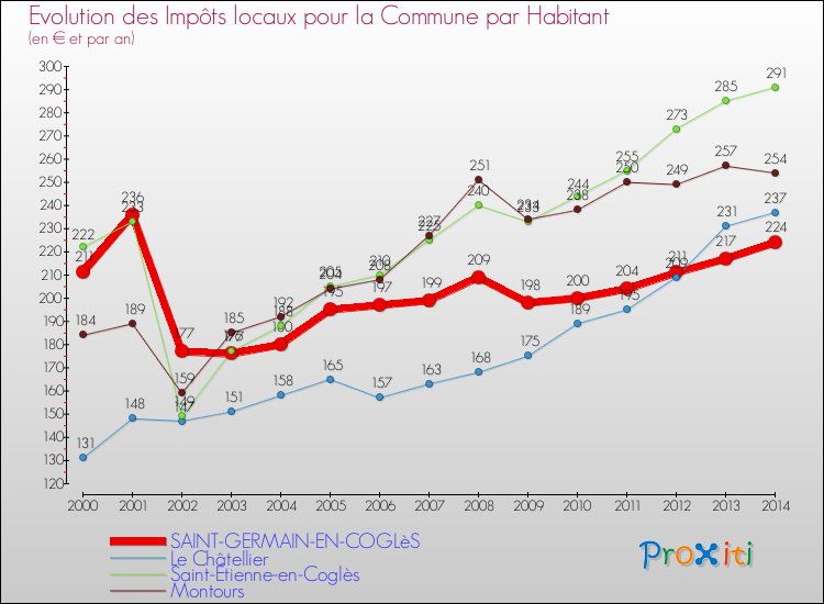 Evolution et montant des impôts locaux par Habitant pour SAINT-GERMAIN-EN-COGLèS et les communes proches de 2000 à 2014 Comparaison des impôts locaux par habitant pour SAINT-GERMAIN-EN-COGLèS et les communes voisines de 2000 à 2014