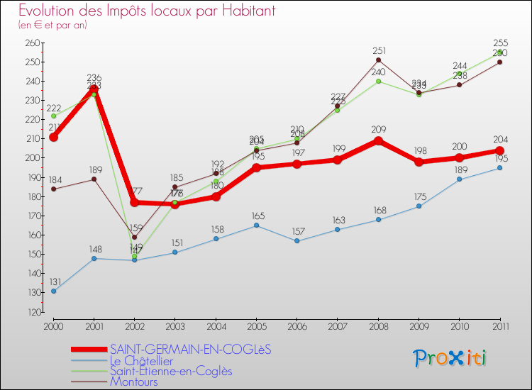 Evolution et montant des impôts locaux par Habitant pour SAINT-GERMAIN-EN-COGLèS et les communes proches Comparaison des impôts locaux par habitant pour SAINT-GERMAIN-EN-COGLèS et les communes voisines