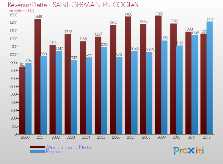 Evolution comparée de la dette et des revenus pour la commune de SAINT-GERMAIN-EN-COGLèS de 2000 à 2012 Comparaison de la dette et des revenus pour SAINT-GERMAIN-EN-COGLèS de 2000 à 2012