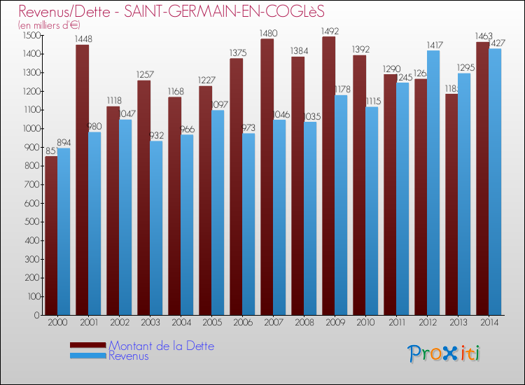 Evolution comparée de la dette et des revenus pour la commune de SAINT-GERMAIN-EN-COGLèS de 2000 à 2014 Comparaison de la dette et des revenus pour SAINT-GERMAIN-EN-COGLèS de 2000 à 2014
