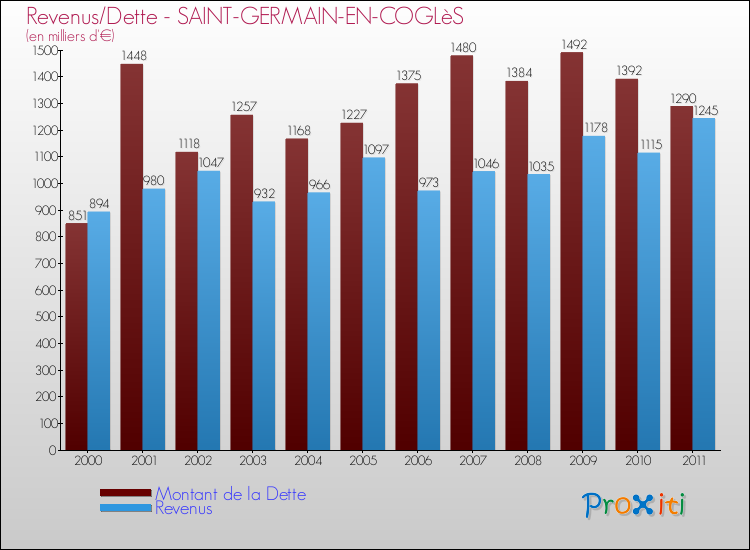 Evolution comparée de la dette et des revenus pour la commune de SAINT-GERMAIN-EN-COGLèS de 2000 à 2011 Comparaison de la dette et des revenus pour SAINT-GERMAIN-EN-COGLèS de 2000 à 2011