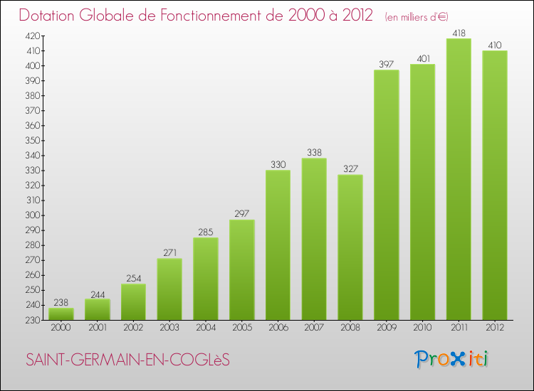 Evolution du montant de la Dotation Globale de Fonctionnement pour la commune de SAINT-GERMAIN-EN-COGLèS de 2000 à 2012 Evolution du montant de la Dotation Globale de Fonctionnement pour SAINT-GERMAIN-EN-COGLèS de 2000 à 2012