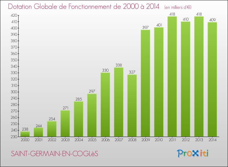 Evolution du montant de la Dotation Globale de Fonctionnement pour la commune de SAINT-GERMAIN-EN-COGLèS de 2000 à 2014 Evolution du montant de la Dotation Globale de Fonctionnement pour SAINT-GERMAIN-EN-COGLèS de 2000 à 2014