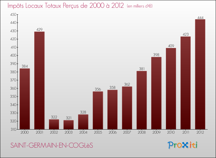 Evolution des Impôts Locaux pour la commune de SAINT-GERMAIN-EN-COGLèS de 2000 à 2012 Evolution des Impôts Locaux pour SAINT-GERMAIN-EN-COGLèS de 2000 à 2012