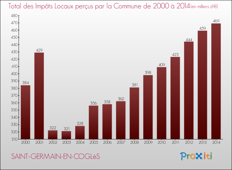 Evolution des Impôts Locaux pour la commune de SAINT-GERMAIN-EN-COGLèS de 2000 à 2014 Evolution des Impôts Locaux pour SAINT-GERMAIN-EN-COGLèS de 2000 à 2014