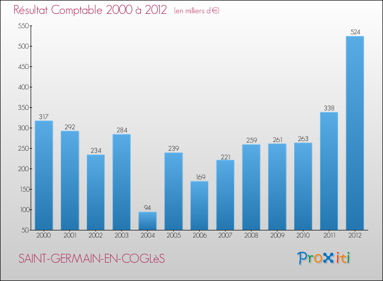 Evolution du résultat comptable pour la commune de SAINT-GERMAIN-EN-COGLèS de 2000 à 2012 Evolution du résultat comptable pour SAINT-GERMAIN-EN-COGLèS de 2000 à 2012