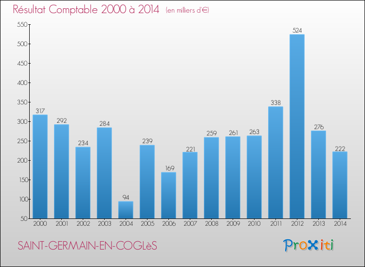 Evolution du résultat comptable pour la commune de SAINT-GERMAIN-EN-COGLèS de 2000 à 2014 Evolution du résultat comptable pour SAINT-GERMAIN-EN-COGLèS de 2000 à 2014