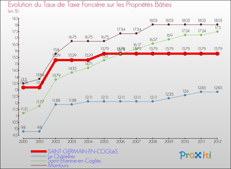 Evolution du taux de la taxe foncière sur le bati pour SAINT-GERMAIN-EN-COGLèS et les communes proches de 2000 à 2012 Comparaison des taux de taxe foncière sur le bati pour SAINT-GERMAIN-EN-COGLèS et les communes voisines de 2000 à 2012