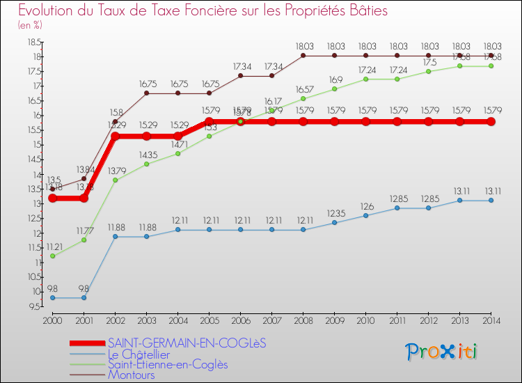 Evolution du taux de la taxe foncière sur le bati pour SAINT-GERMAIN-EN-COGLèS et les communes proches de 2000 à 2014 Comparaison des taux de taxe foncière sur le bati pour SAINT-GERMAIN-EN-COGLèS et les communes voisines de 2000 à 2014