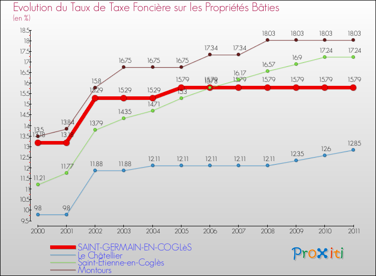 Evolution du taux de la taxe foncière sur le bati pour SAINT-GERMAIN-EN-COGLèS et les communes proches Comparaison des taux de taxe foncière sur le bati pour SAINT-GERMAIN-EN-COGLèS et les communes voisines