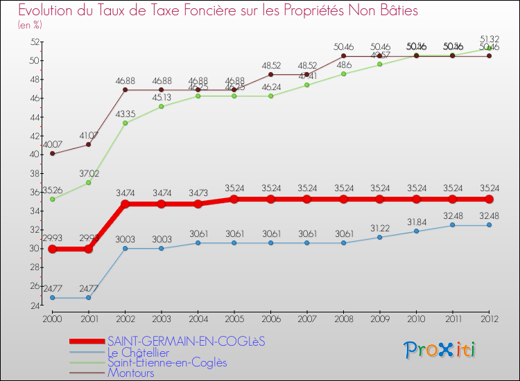 Evolution du taux de la taxe foncière sur les immeubles et terrains non batis pour SAINT-GERMAIN-EN-COGLèS et les communes proches de 2000 à 2012 Comparaison des taux de la taxe foncière sur les immeubles et terrains non batis pour SAINT-GERMAIN-EN-COGLèS et les communes voisines de 2000 à 2012