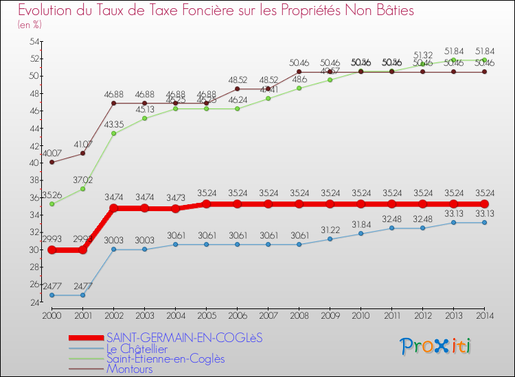 Evolution du taux de la taxe foncière sur les immeubles et terrains non batis pour SAINT-GERMAIN-EN-COGLèS et les communes proches de 2000 à 2014 Comparaison des taux de la taxe foncière sur les immeubles et terrains non batis pour SAINT-GERMAIN-EN-COGLèS et les communes voisines de 2000 à 2014
