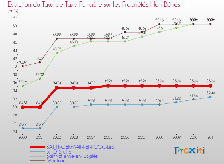 Evolution du taux de la taxe foncière sur les immeubles et terrains non batis pour SAINT-GERMAIN-EN-COGLèS et les communes proches Comparaison des taux de la taxe foncière sur les immeubles et terrains non batis pour SAINT-GERMAIN-EN-COGLèS et les communes voisines